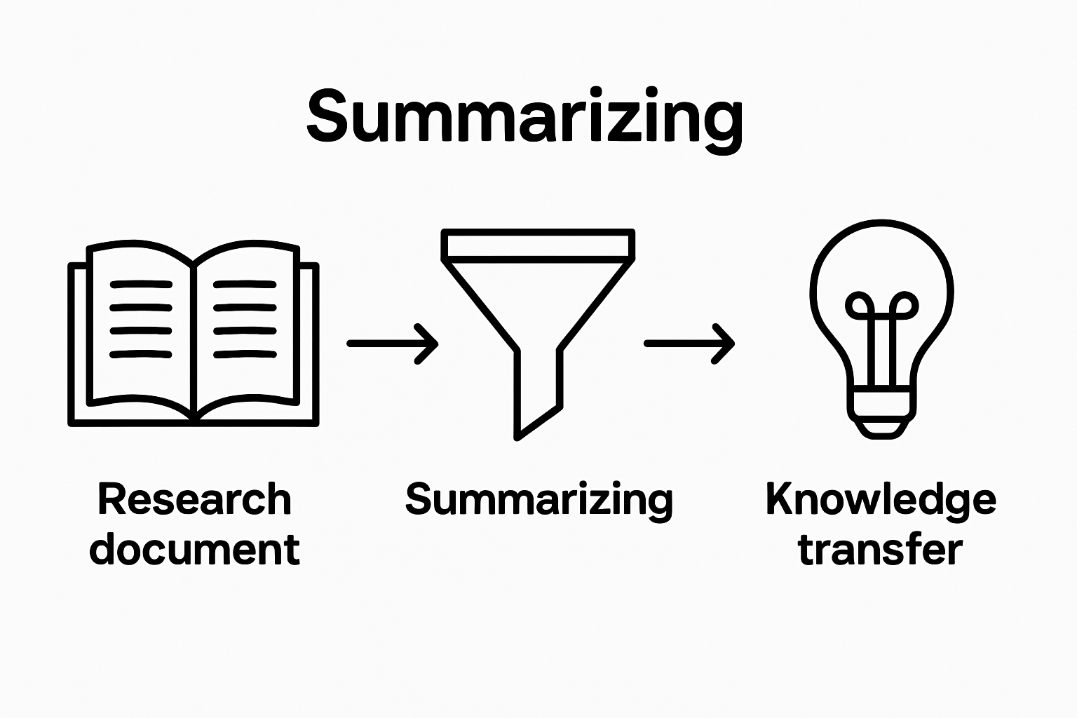 Infographic showing summarization process from research to communication