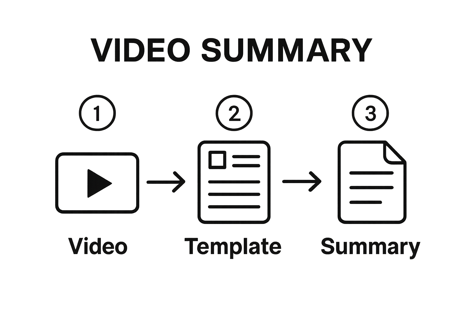 Infographic showing steps: video, template, summary