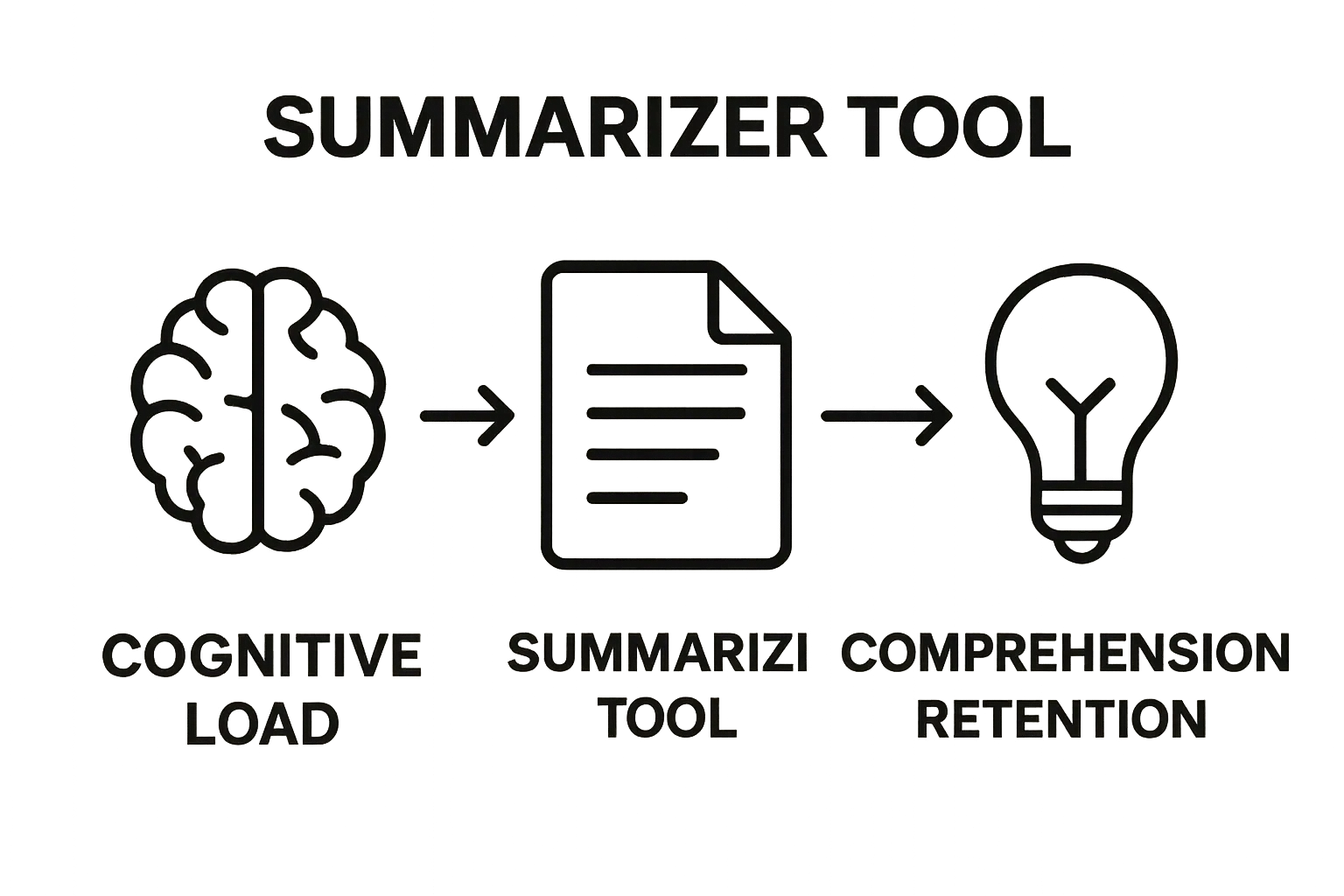 Understanding the Role of Summarizers for Students