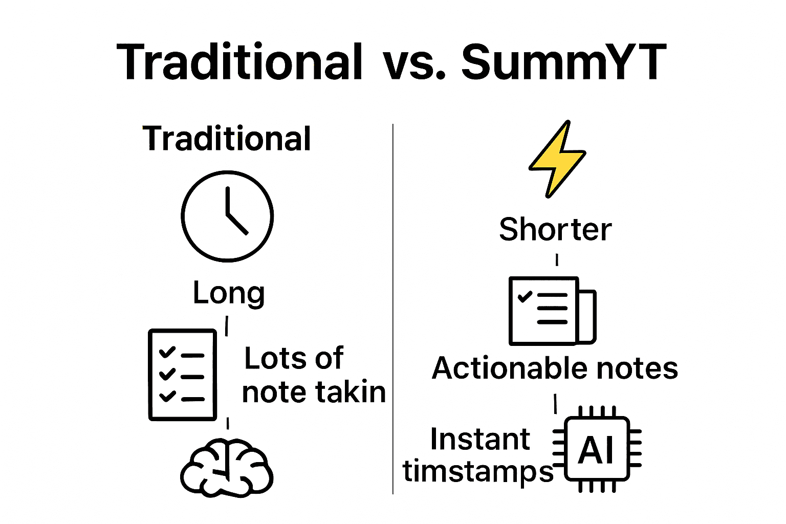 Infographic comparing traditional video learning with SummYT-enhanced methods using icons and arrows.