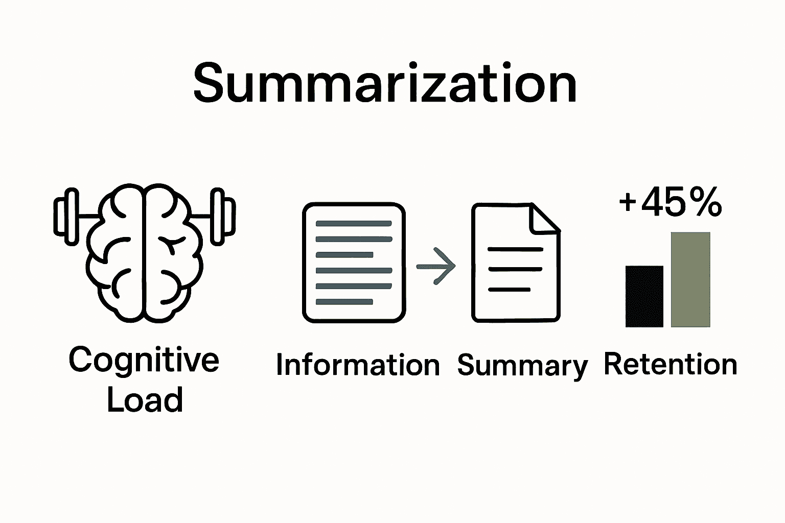 Infographic showing how summaries reduce cognitive load and boost retention by 45 percent.