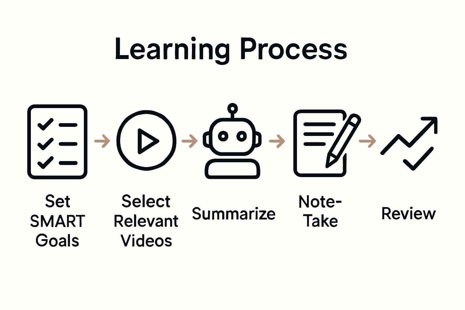 Infographic of five-step video learning optimization process with icons and arrows