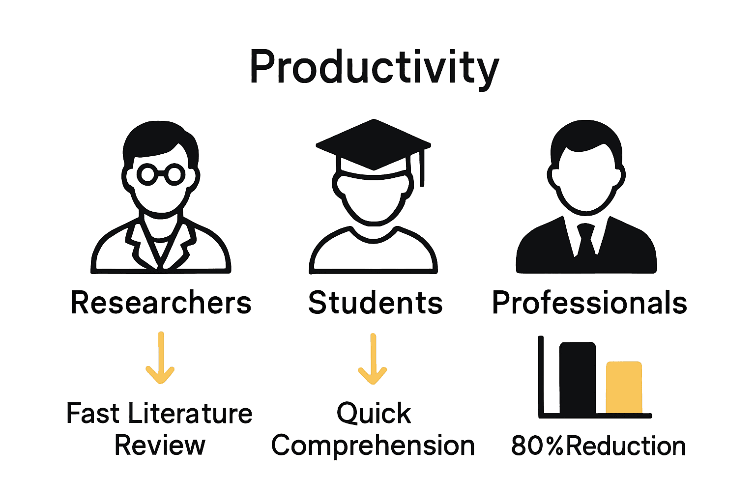 Infographic showing AI summarizer productivity benefits for researchers, students, and professionals.