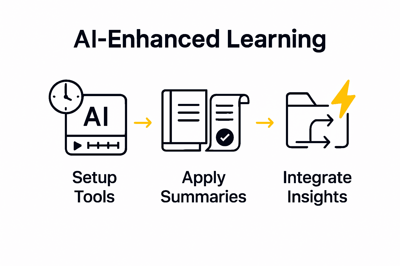 Three-step infographic visualizing video productivty process from setup, to summary, to workflow integration.