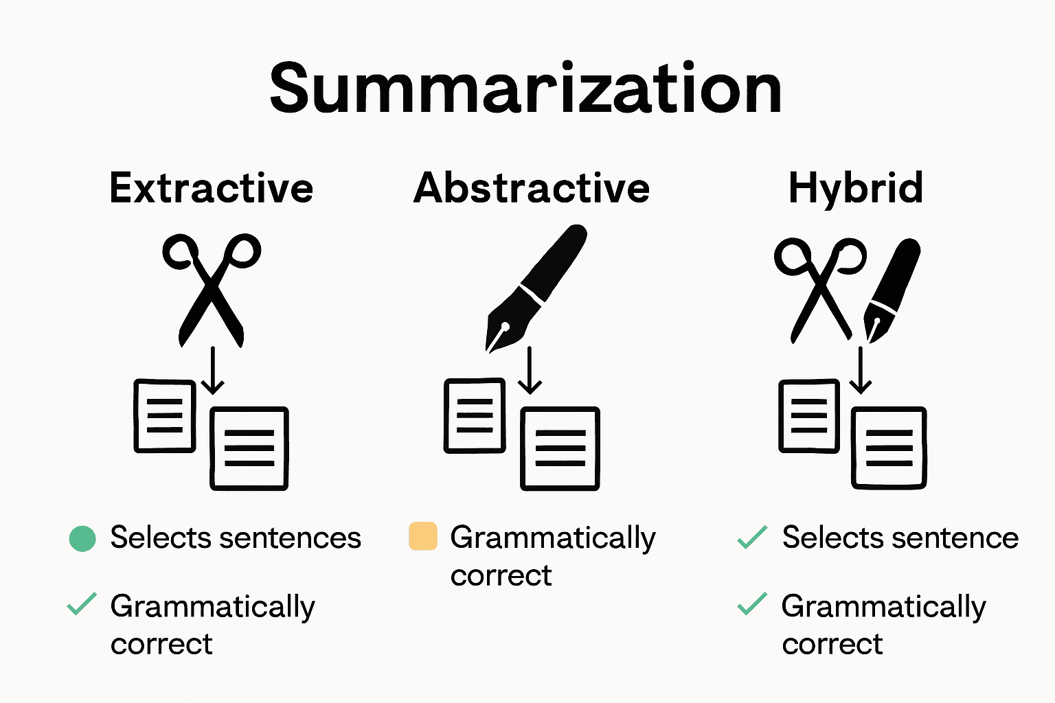 Comparison chart of extractive, abstractive, and hybrid summarization methods with icons and brief strengths.