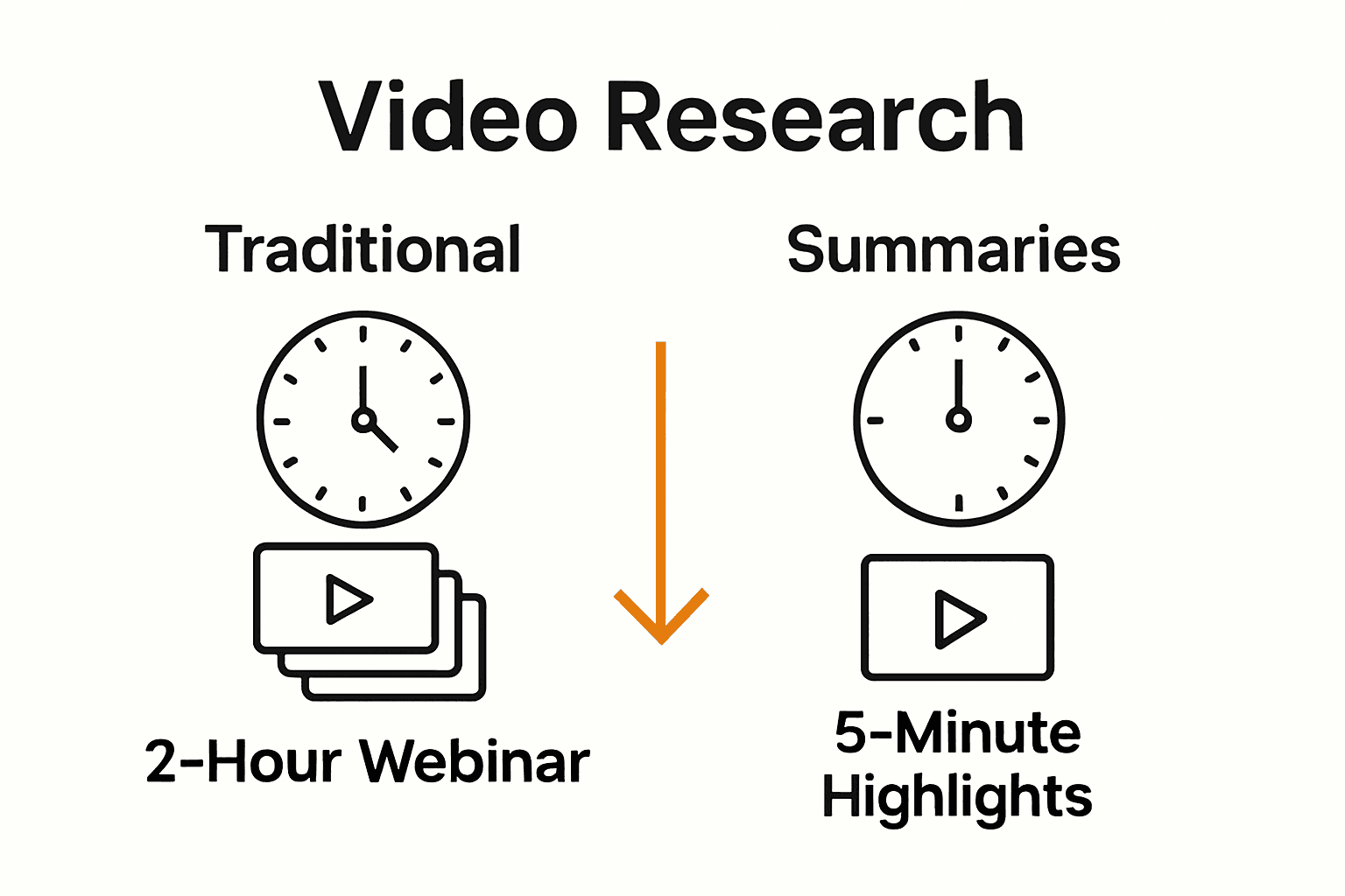 Infographic comparing time and efficiency of traditional versus summarized investment videos