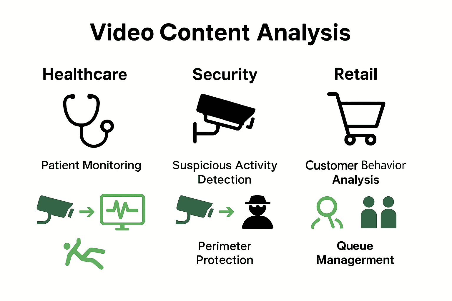 Infographic comparing healthcare, security, and retail uses of video content analysis.