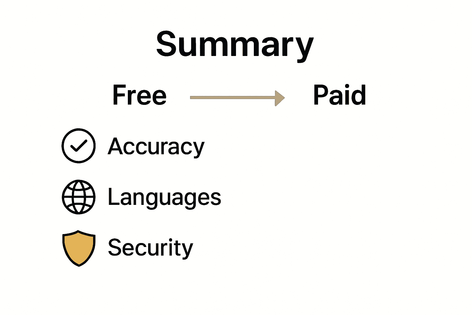 A side-by-side comparison of free and paid summary services highlighting accuracy, languages supported, and security.