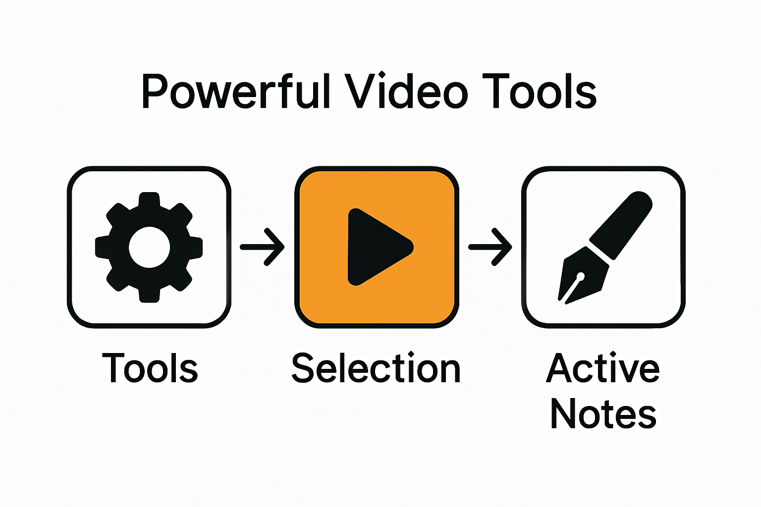 Infographic comparing steps for quick video comprehension: tools, selection, and note-taking.