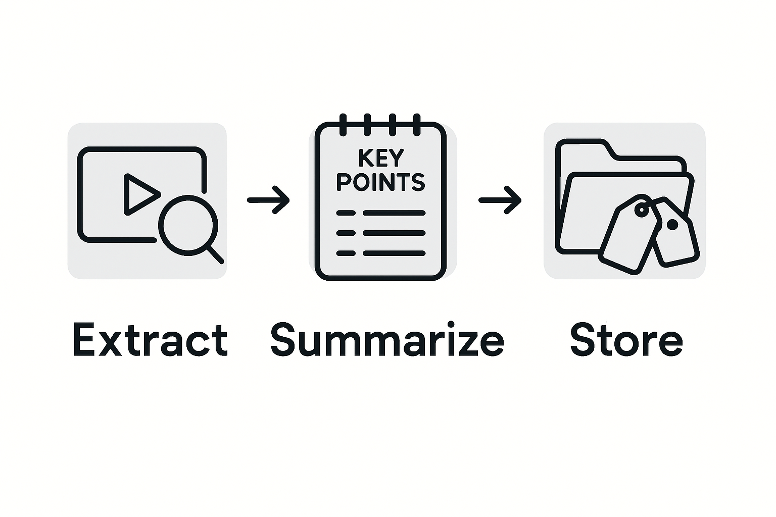 Three-step video insights process infographic