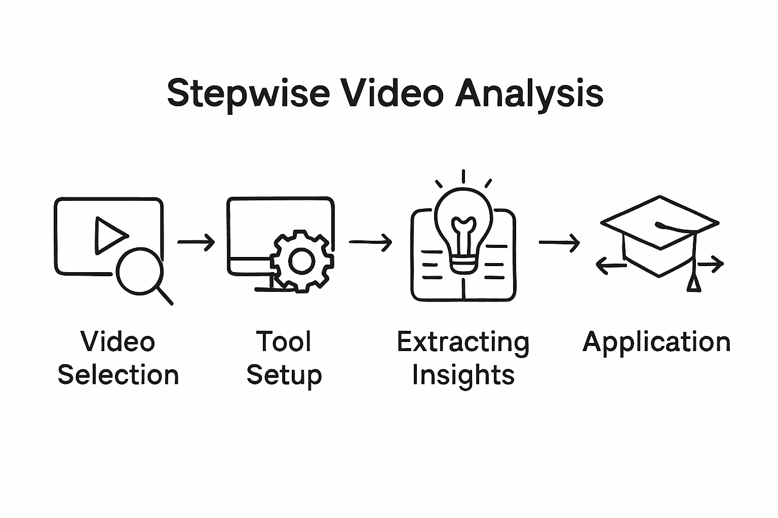 Infographic showing five steps in video learning