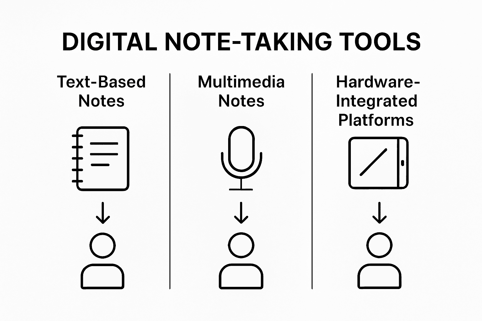 Infographic comparing digital note-taking tools