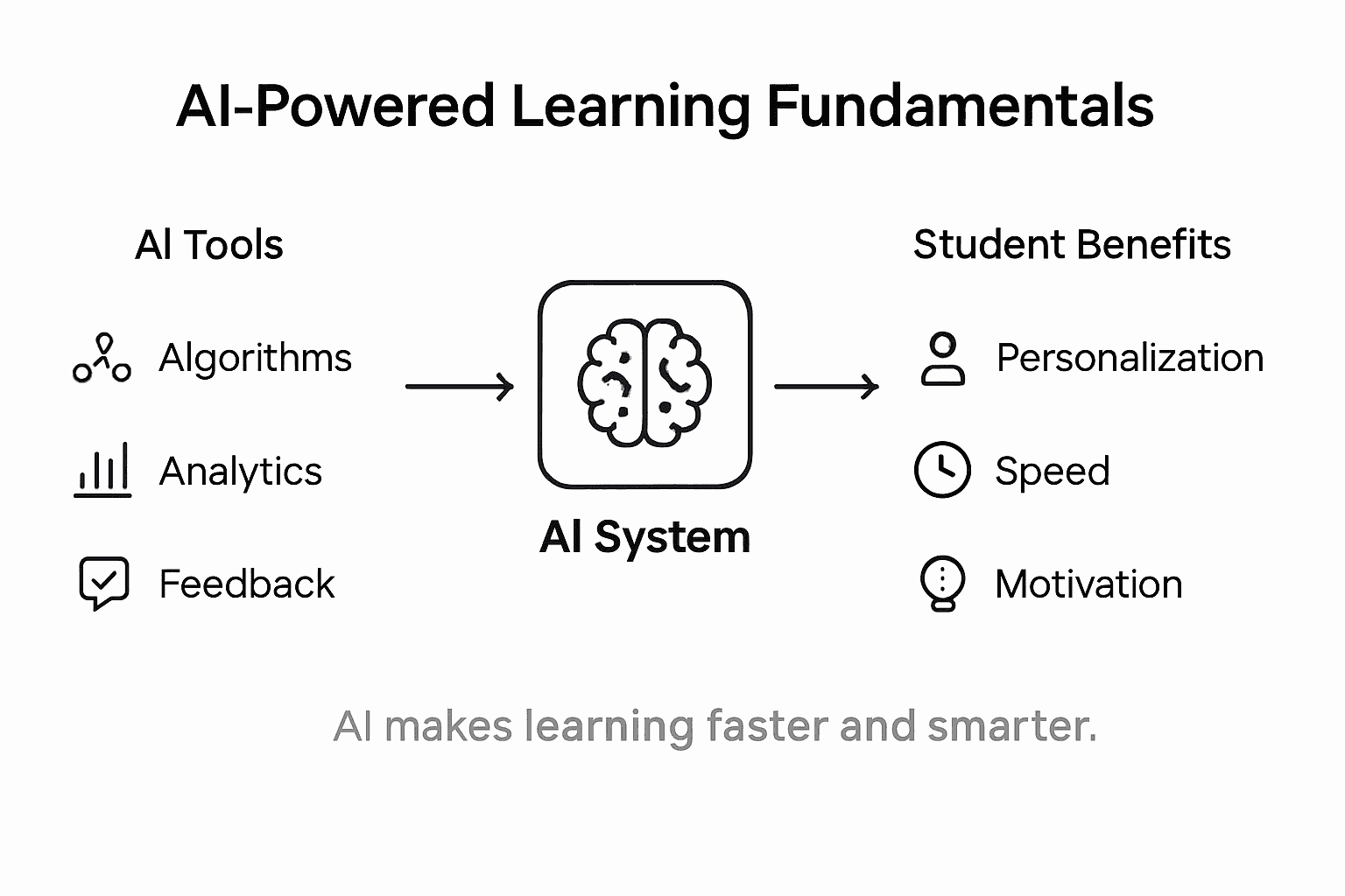 Infographic showing basics of AI-powered learning