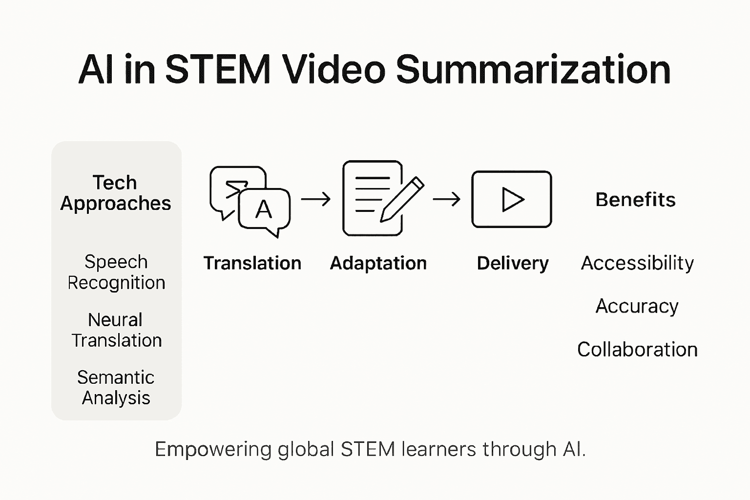 Infographic showing AI impact on STEM video summaries