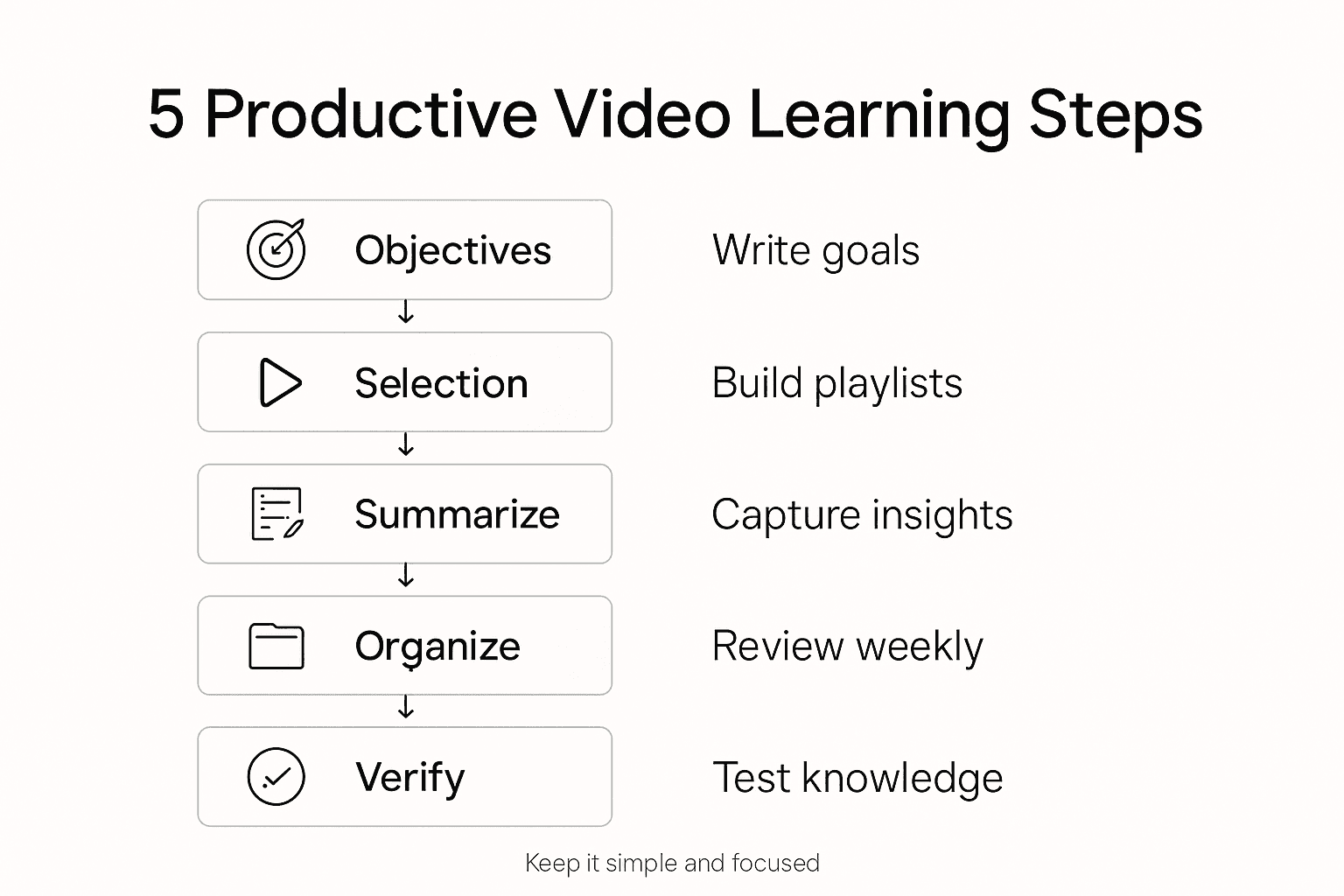 Infographic of five video learning steps