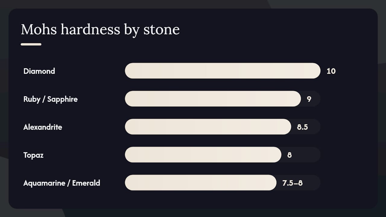 Mohs hardness and ring wear suitability chart