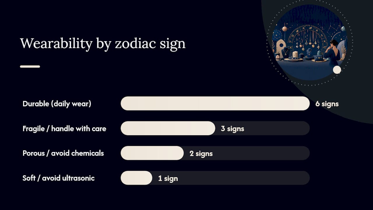 Durability and pairing of zodiac stones by sign