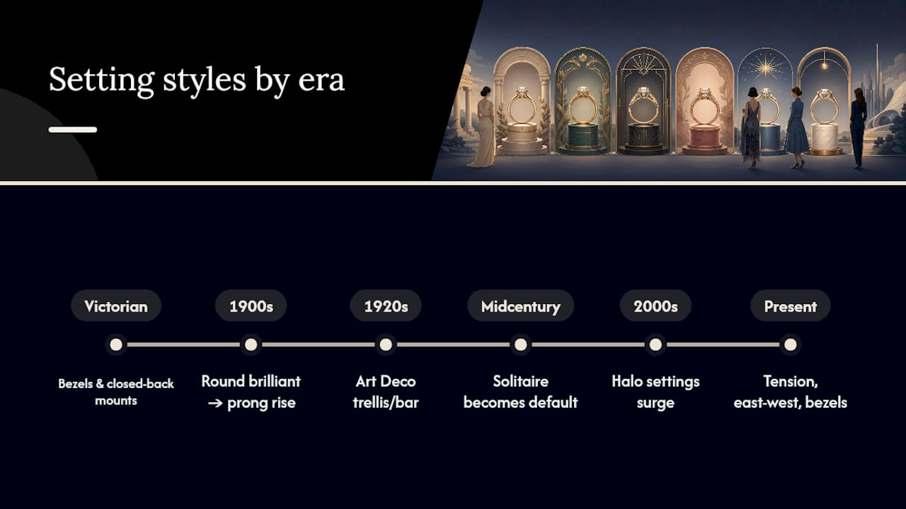 From Victorian Bezels to Modern Tension Rings — overview diagram