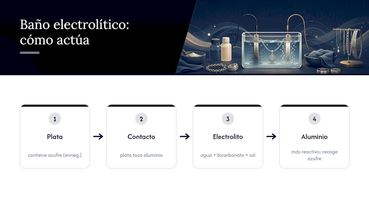 Transferencia de azufre entre la plata y el aluminio