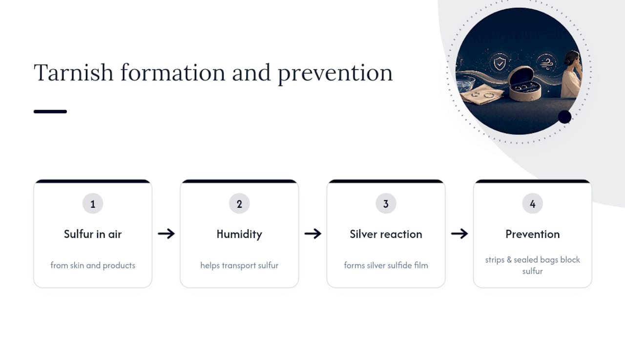 Diagram showing sulfur barriers around silver