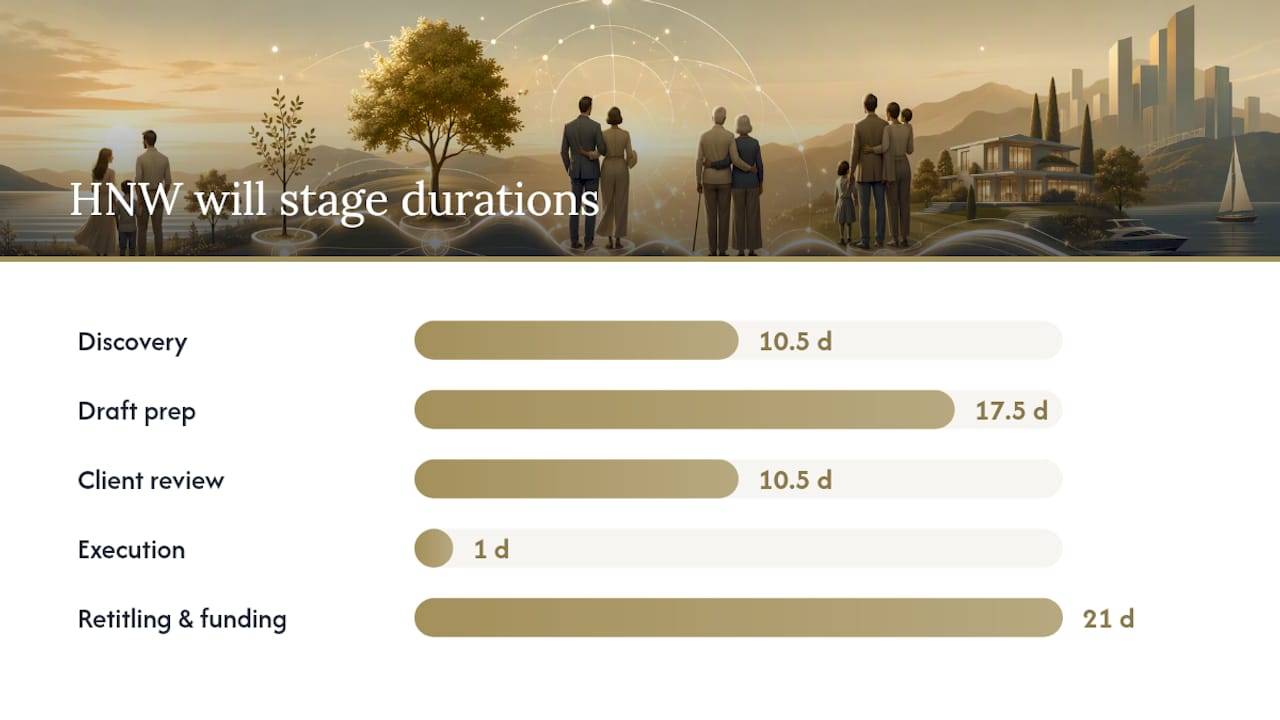 Timeline of estate planning process stages