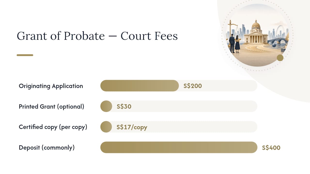 Diagram of probate court fees in Singapore