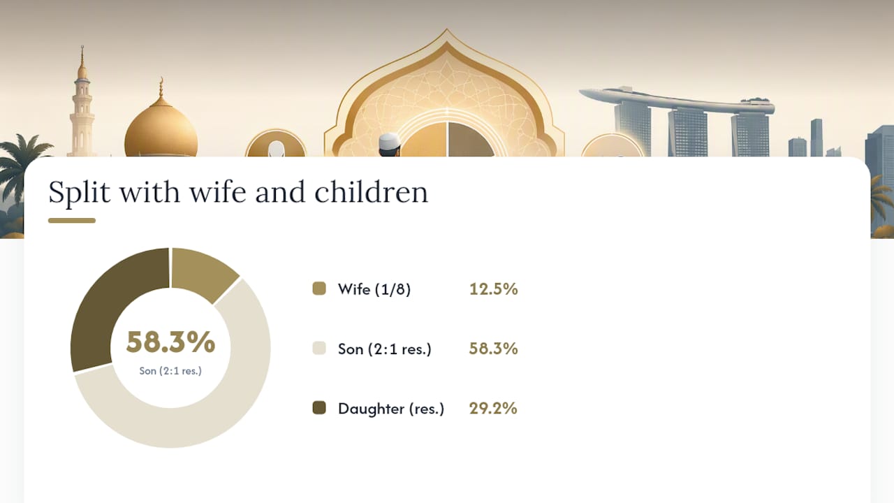 Diagram of Faraid inheritance shares for heirs