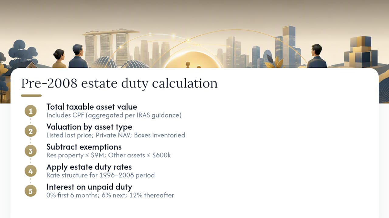 Diagram of pre-2008 estate duty calculation steps