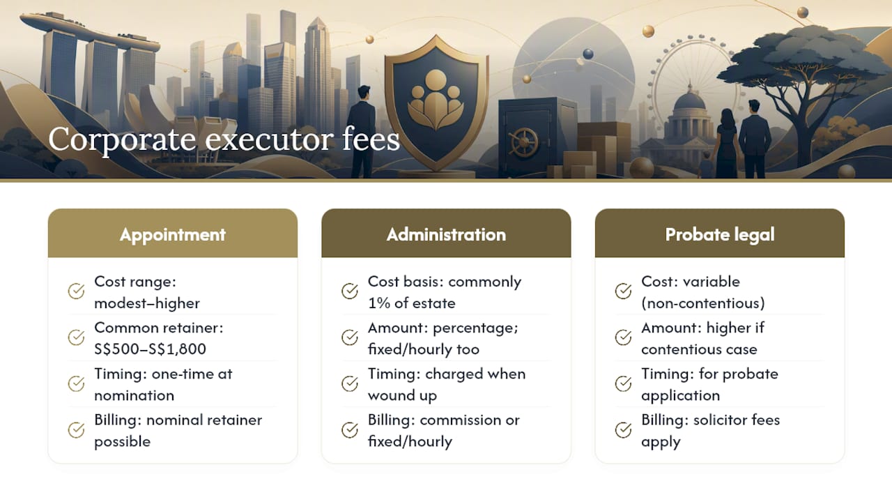 Diagram comparing executor fee types and ranges