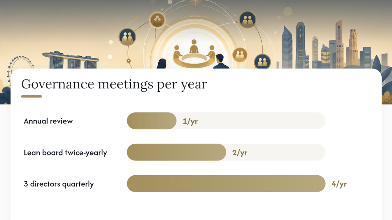 Comparison of PTC governance costs by board size and meeting frequency