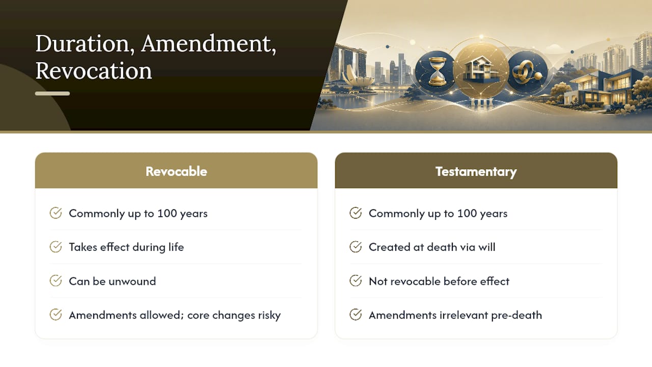 Duration, Amendment, and Revocation — overview diagram