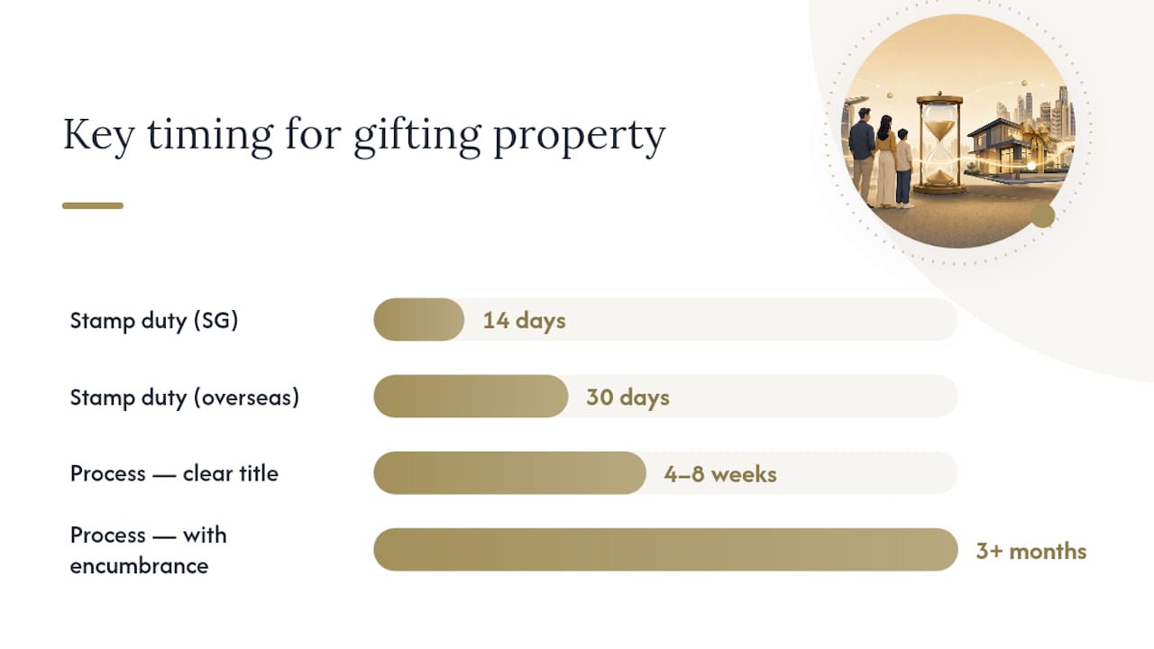 How to Gift Property in Singapore: The Conveyancing Steps — overview diagram