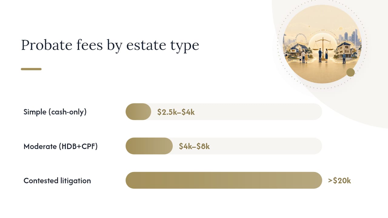 How Much Does Probate Cost in Singapore for Different Estate Types? — overview diagram
