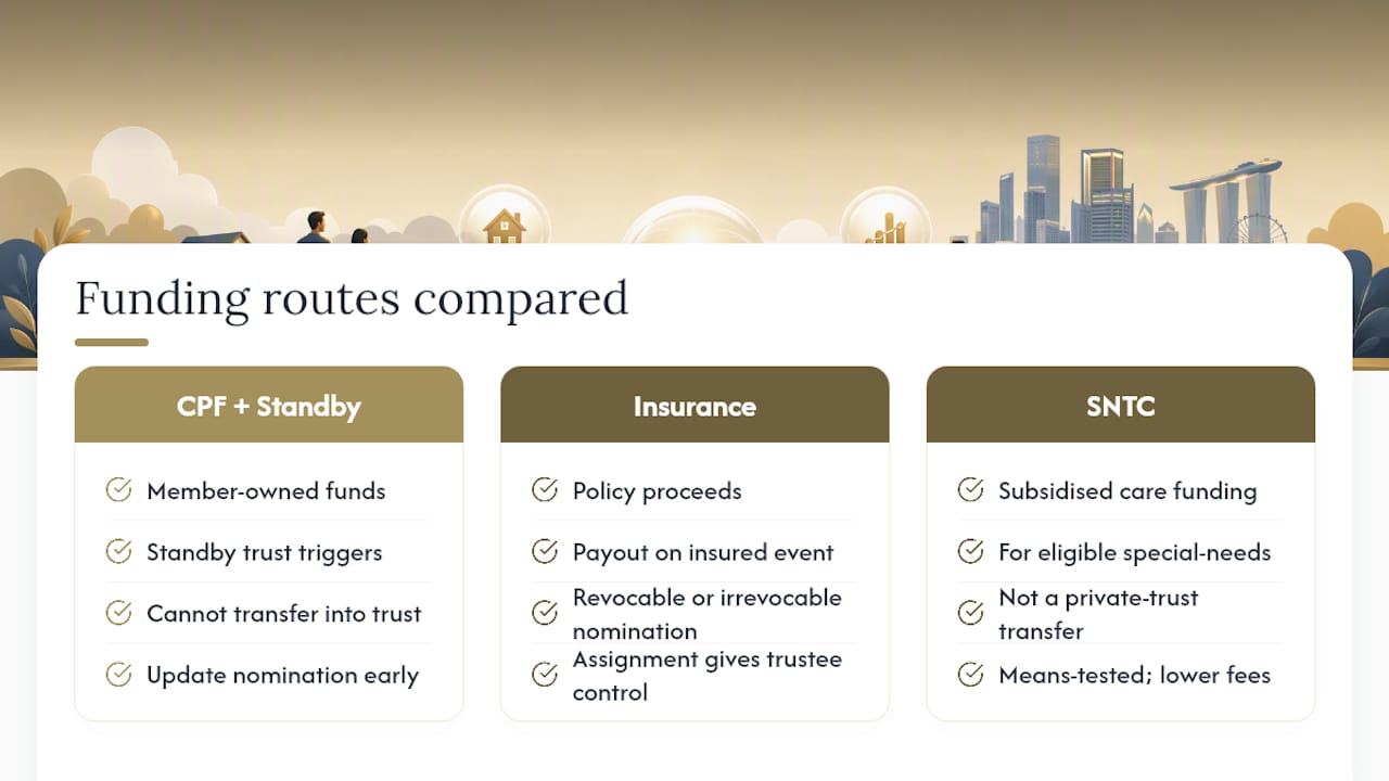 Comparison of CPF insurance and SNTC funding routes