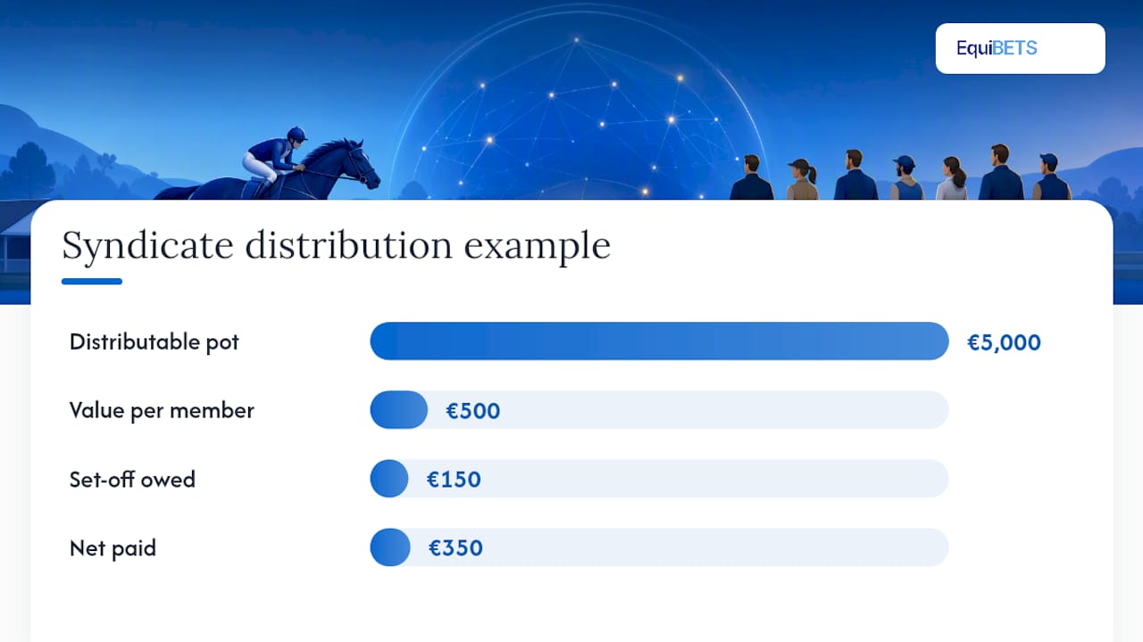 Syndicate distribution rules, set-offs, and timing — overview diagram
