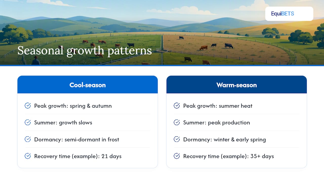 Seasonal pasture growth and recovery comparison