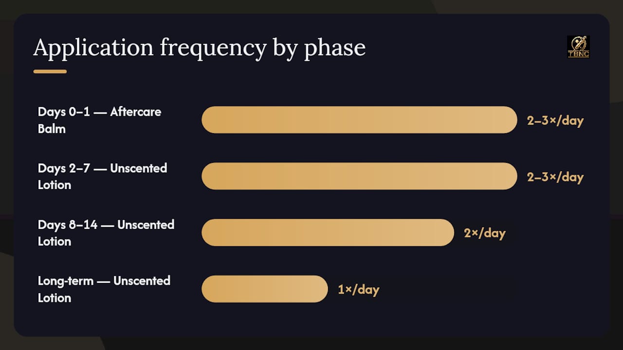 Timeline of tattoo healing phases with product recommendations
