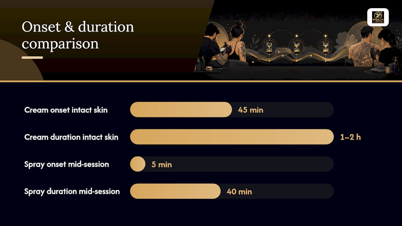 Comparison infographic of numbing cream and spray properties