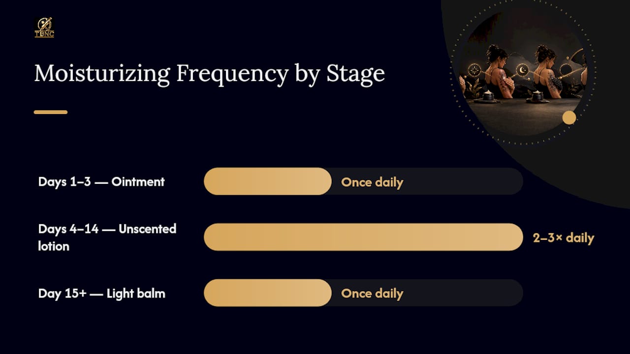 Diagram of tattoo healing stages and recommended moisturizing routine