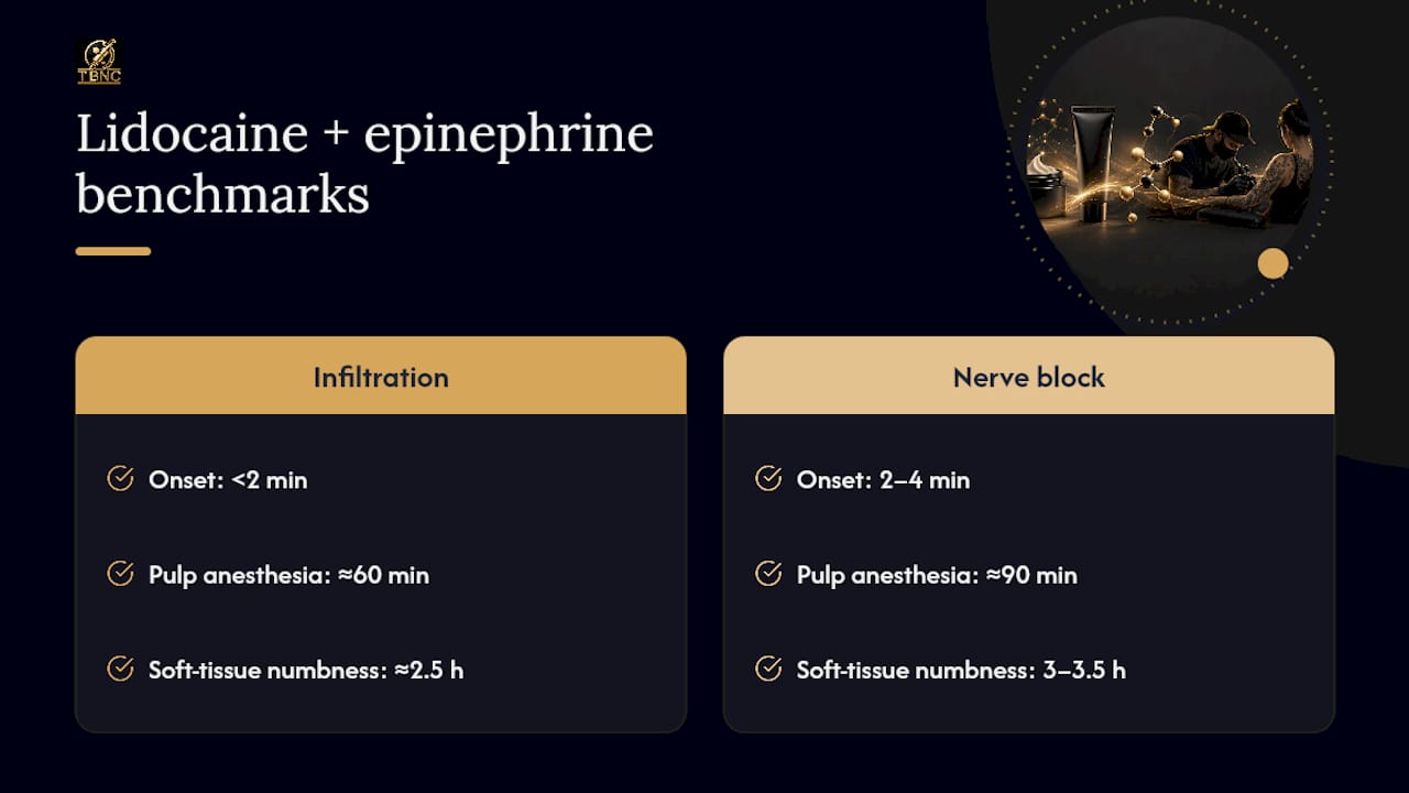 Comparison of lidocaine epinephrine anesthesia durations