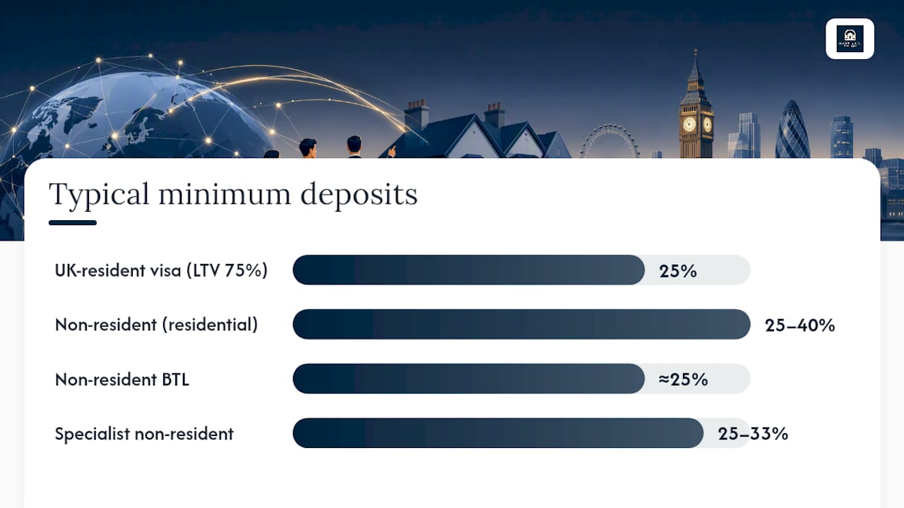 Deposit and loan-to-value comparison for foreign national mortgage types