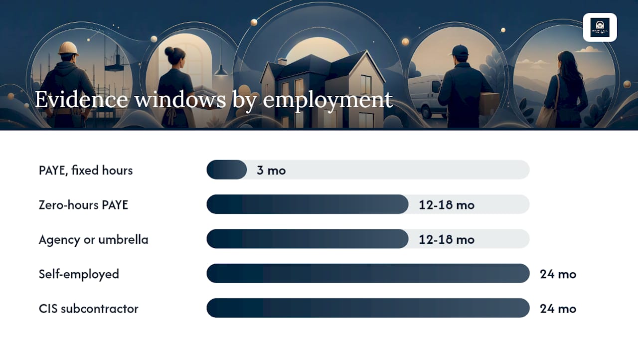 Diagram comparing lender criteria for employment types