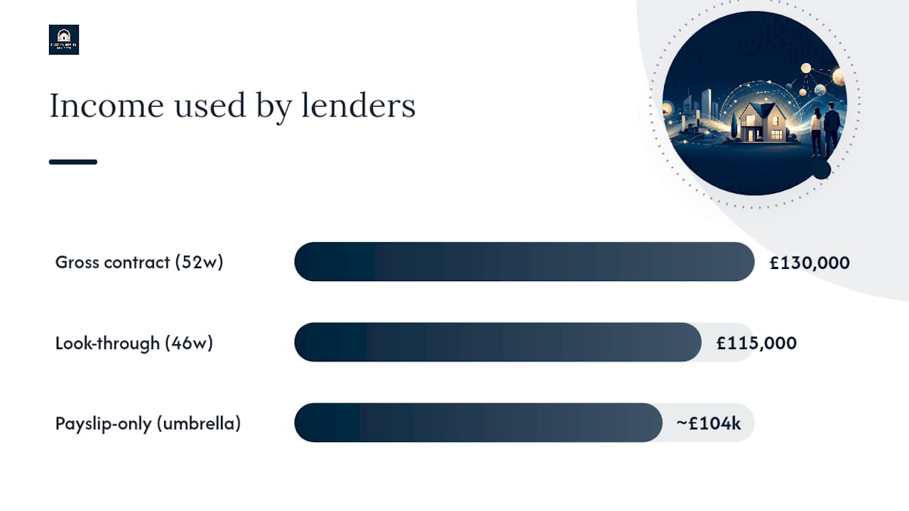 Diagram comparing lender income calculation methods for IR35 contractors