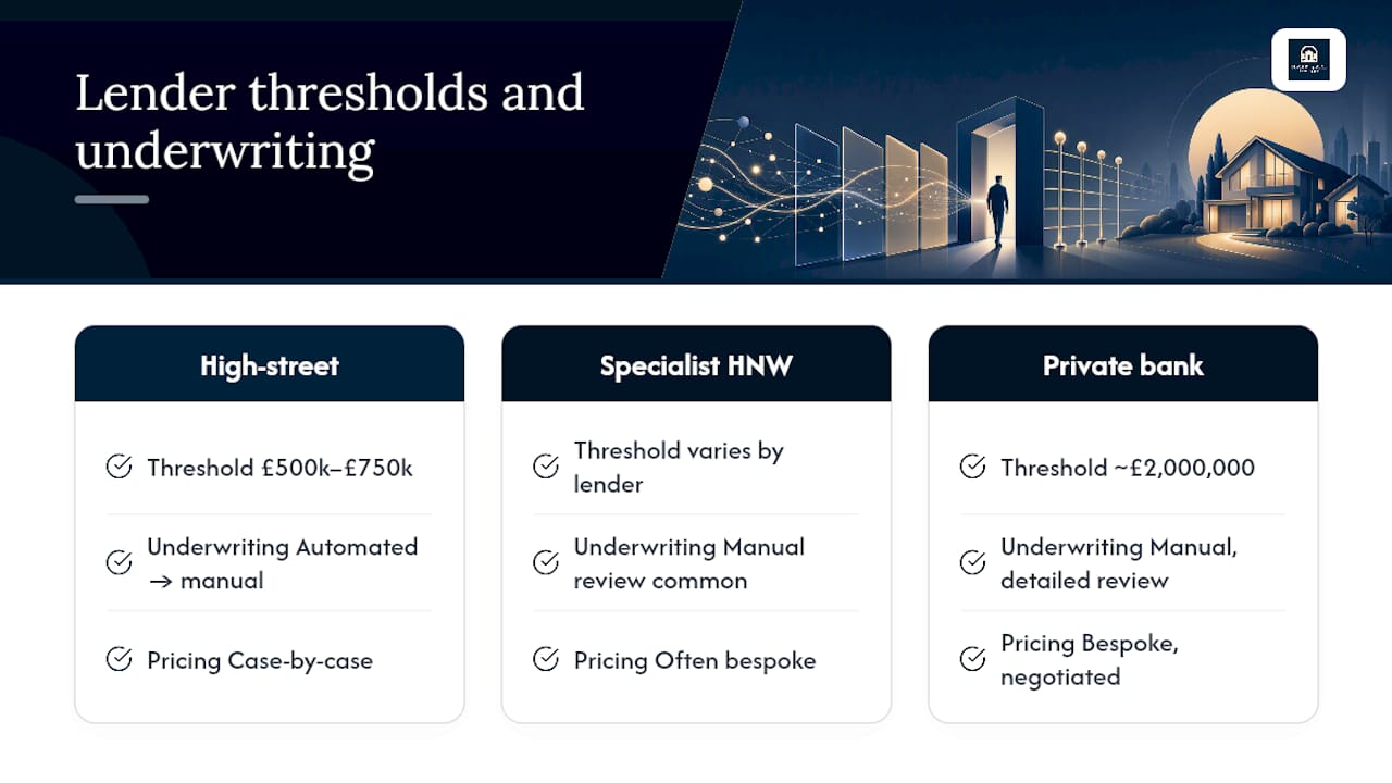 Diagram of large loan mortgage thresholds and lender types