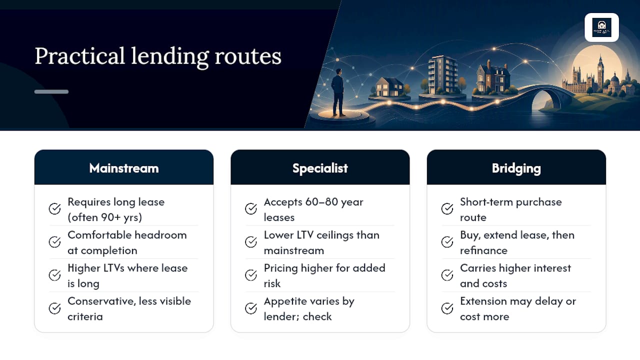 Three routes for financing a short lease