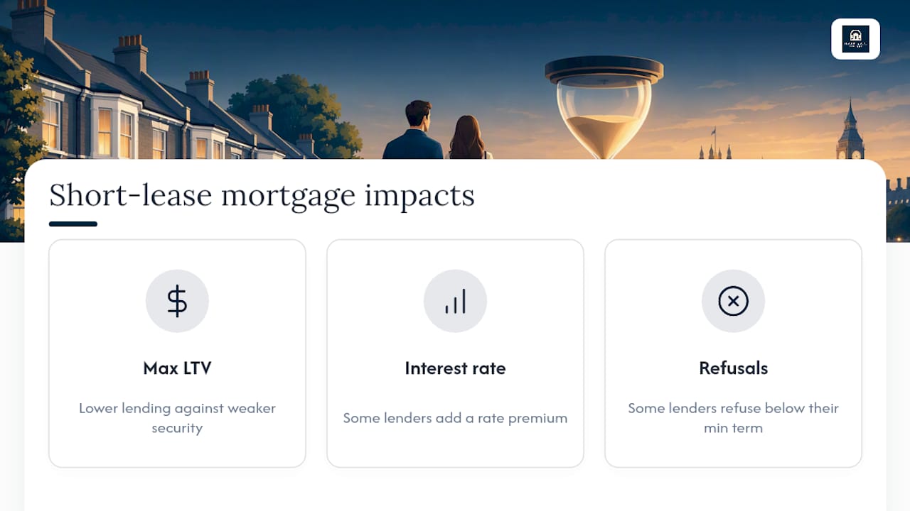 Why short leases complicate mortgages for lenders and valuers — overview diagram