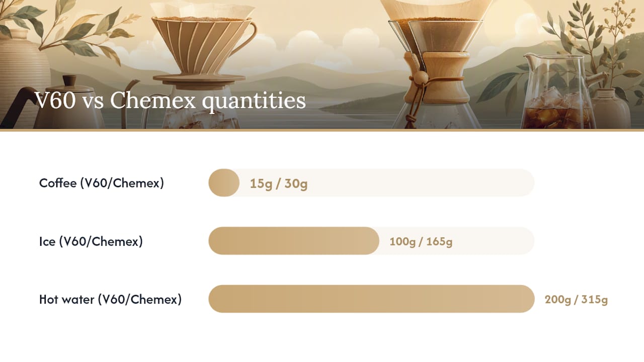Recipe comparison diagram for iced pour-over V60 and Chemex