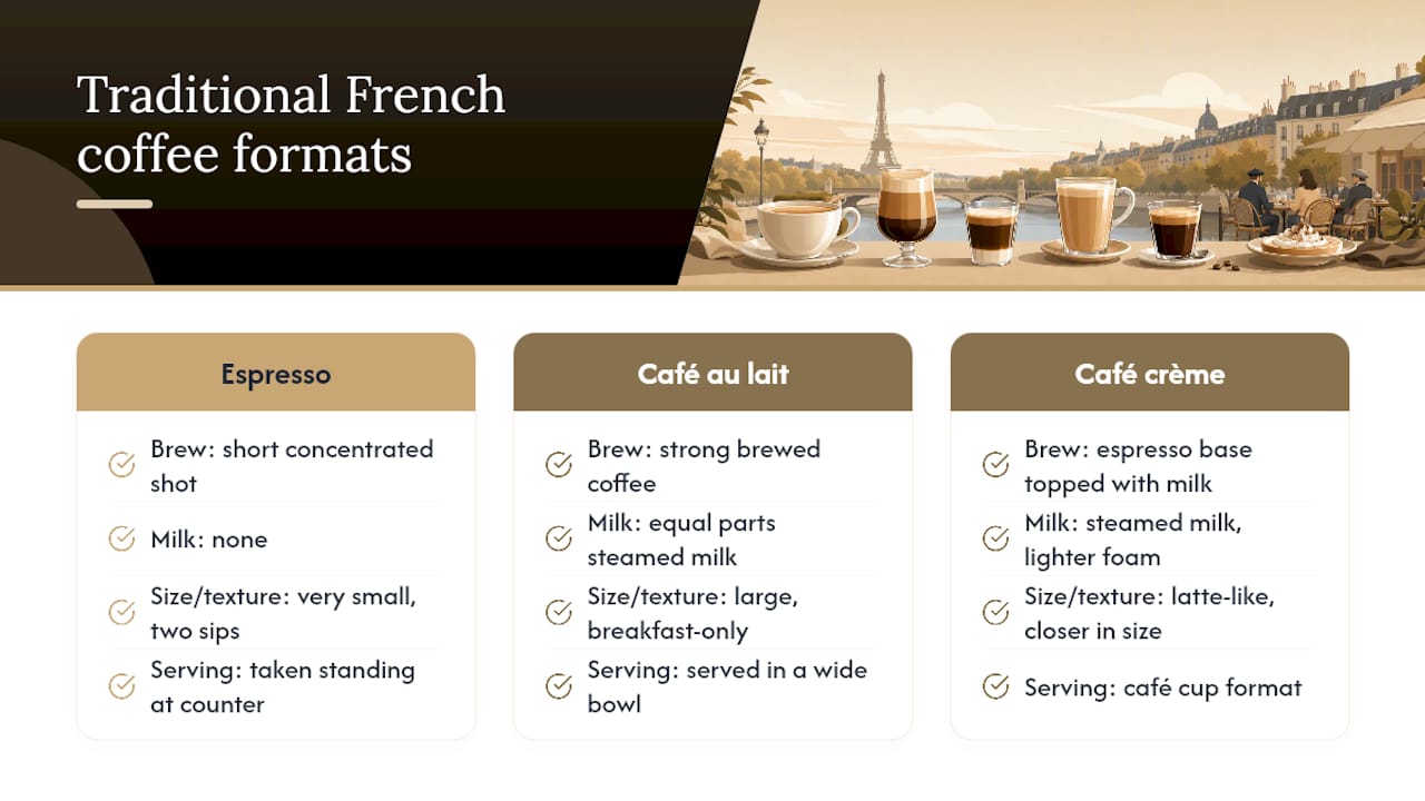 Diagram comparing traditional French coffee drinks