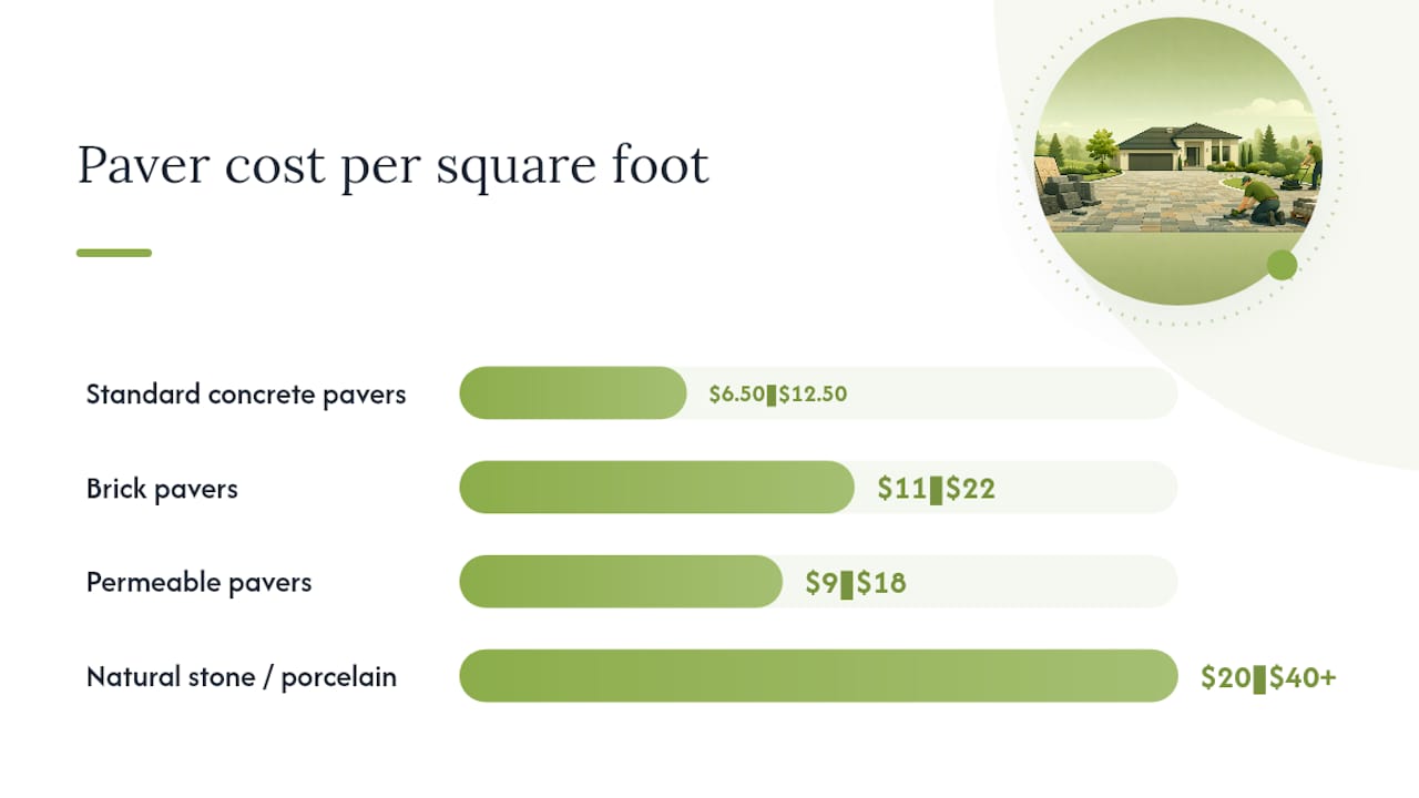 Diagram comparing driveway paver material costs