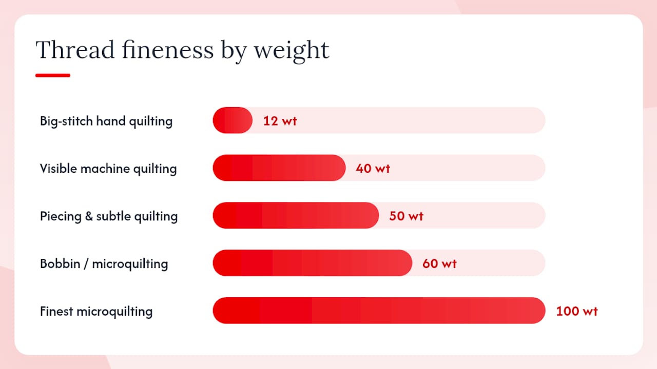 Diagram of quilting thread weights and typical uses